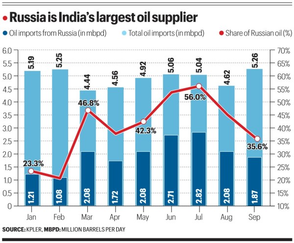 Russia's oil supplies to India.