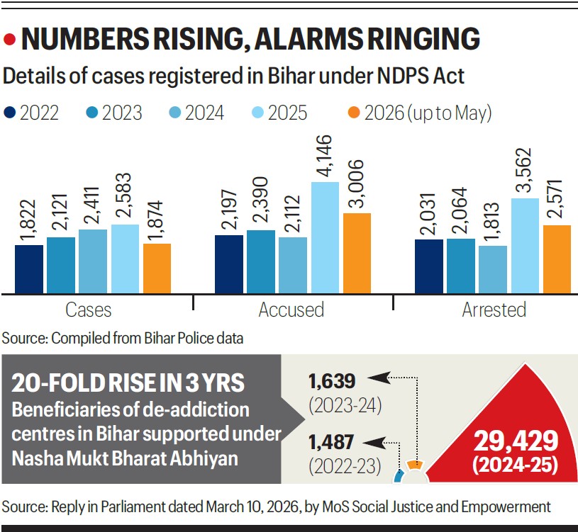 Bihar drug crisis NDPS cases surge, Bihar prohibition 10 years dry drugs, Kota drug Myanmar Northeast route, Bihar police STF narcotics seizure, Bihar liquor ban narcotics alternative, what is Kota drug Bihar, IGIMS Patna synthetic drug dependence, Nasha Mukt Bharat Abhiyan Bihar deaddiction, Bihar juvenile drug crime NDPS, Northeast corridor Kota drug trafficking, Prohibition and State Narcotics Control Bureau Bihar, Bihar pharma injection seizure, Kundan Krishnan Bihar Police narcotics