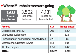 Mumbai removal of trees, Mumbai trees removal, Mumbai heat, Mumbai air pollution, Mumbai smog surpassing Delhi, Mumbai aqi, Mumbai smog, Mumbai air quality, Mumbai air, death by breath, Mumbai news, Mumbai, Maharashtra news, Indian express news