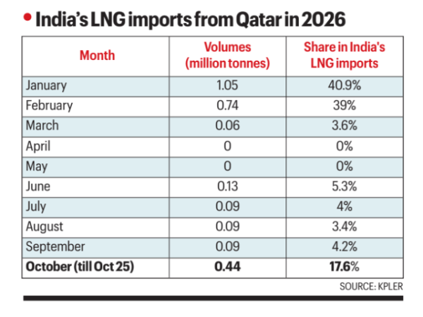 Qatara LNG
