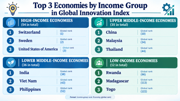Knowledge Nugget | Global Innovation Index 2026: Where India stands and which economies lead the world