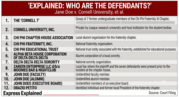 The many defendants named in the Cornell lawsuit.