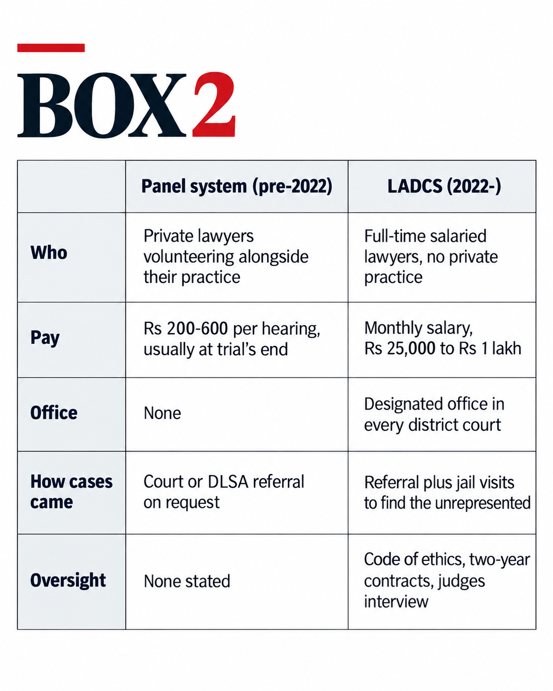 Legal Aid Defence Counsel System, salaried lawyers, pro bono lawyers, lawyers, lawyers, High Court lawyers, lawyer leaving mid-trial, Indian express news, current affairs