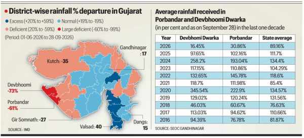 gujarat rainfall