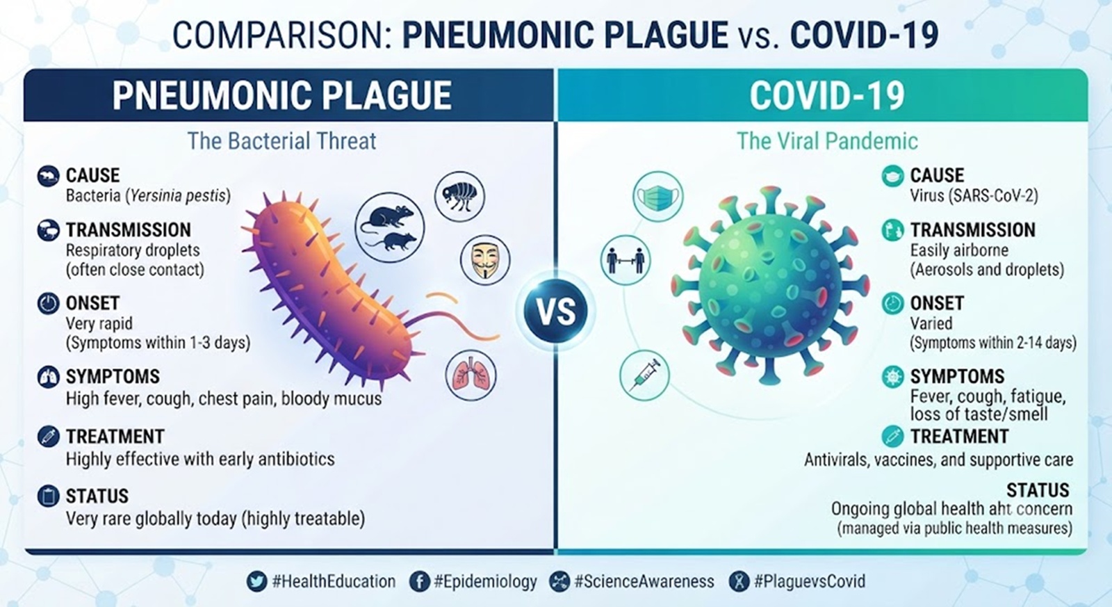plague and Cobid-19 difference