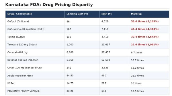 FDA's list of medicines showing huge disparity in pricing