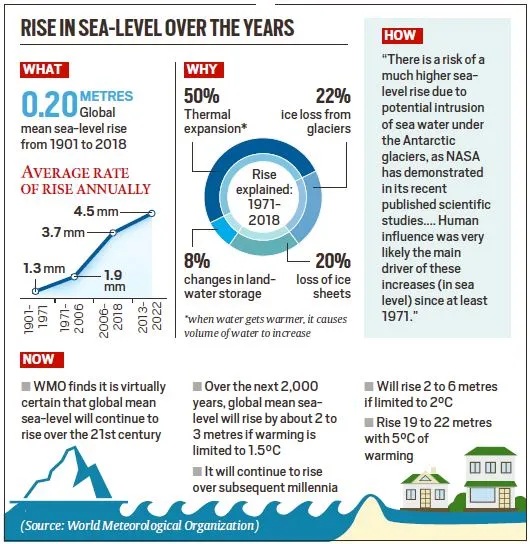 Knowledge Nugget | Why rising sea levels pose a growing threat? (UPSC CSE, UPSC 2027)