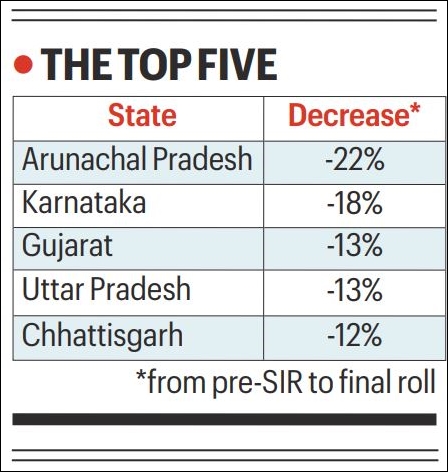 Karnataka final roll sees 18% dip after SIR, slide second steepest