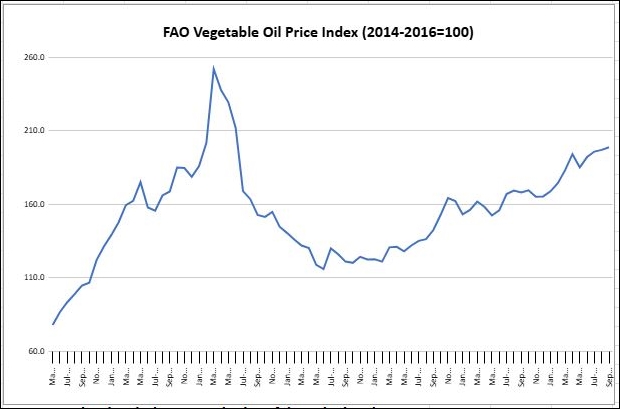 Why edible oils are bearing the brunt of food inflation